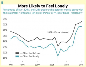 More Likely to Feel Lonely