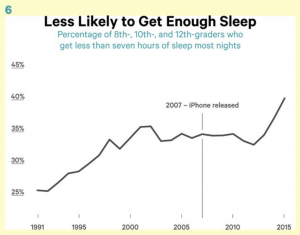 Less Likely to Get Enough Sleep